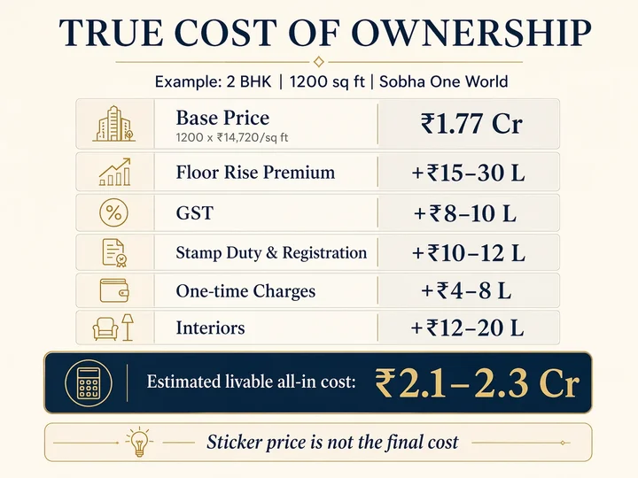 True cost of ownership visual for Sobha OneWorld