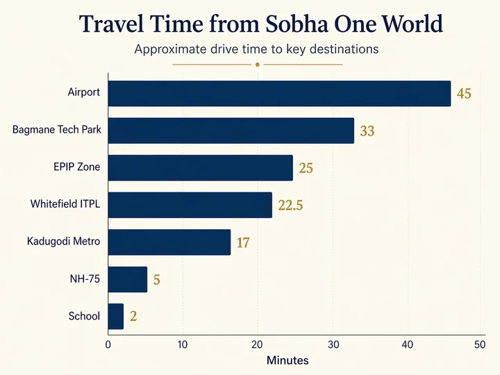 Approximate travel time chart from Sobha One World