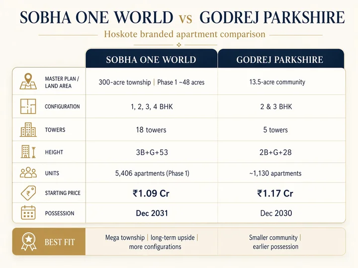 Sobha One World versus Godrej Parkshire comparison